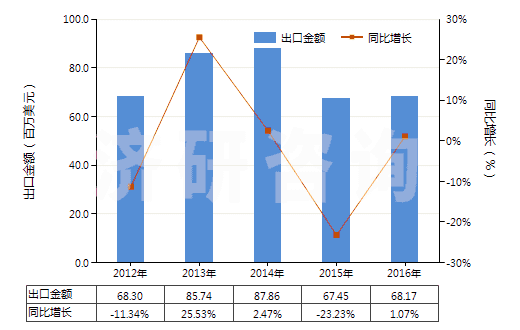 2012-2016年中國非自推進搗固或壓實機械(HS84306100)出口總額及增速統(tǒng)計 2012-2016年中國非自推進搗固或壓實機械(HS84306100)出口總額及增速統(tǒng)計